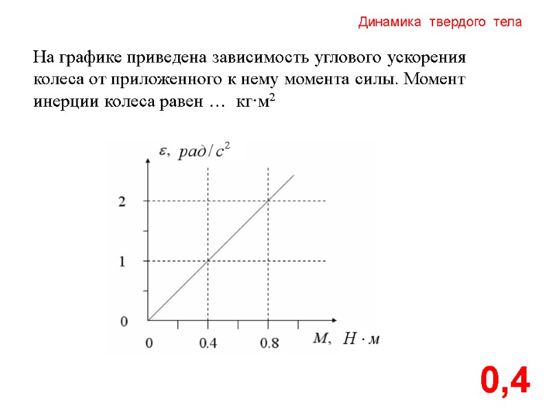 Динамика  твердого  тела 0,4 На графике приведена зависимость углового ускорения колеса от